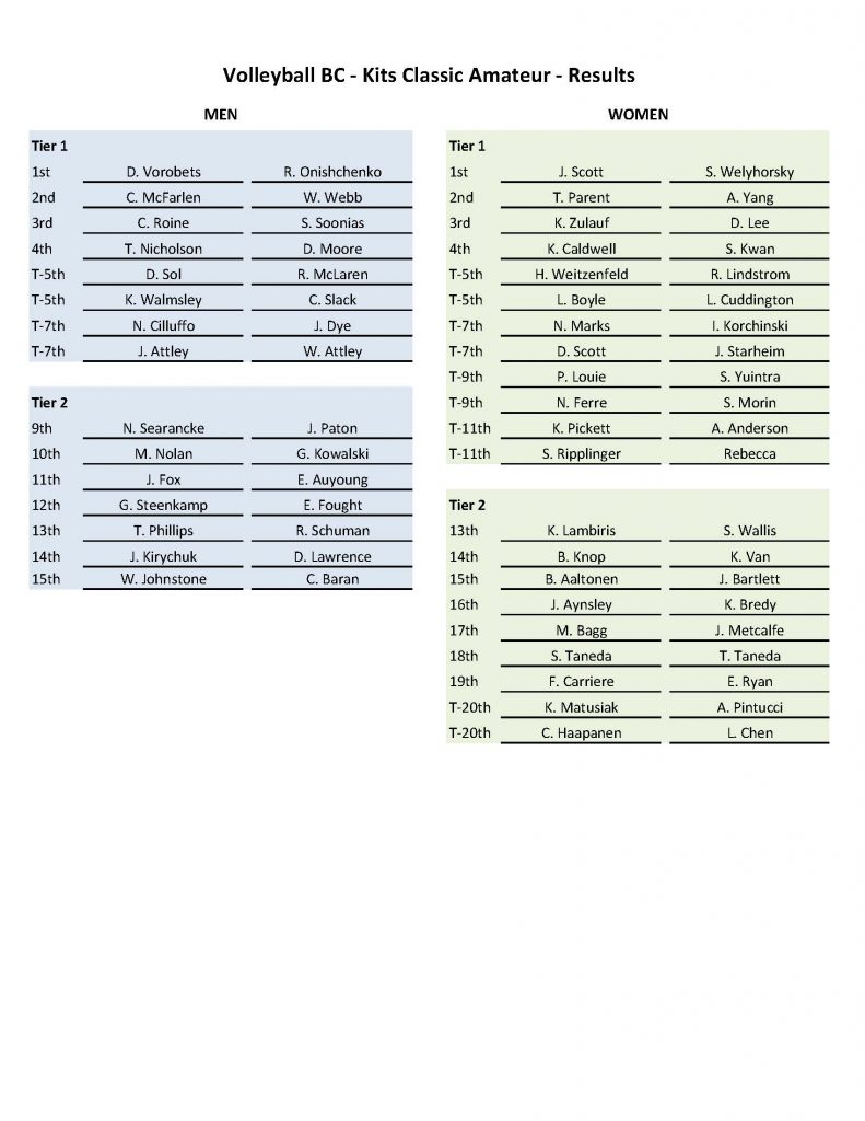 Kits Classic Results-Amateur2
