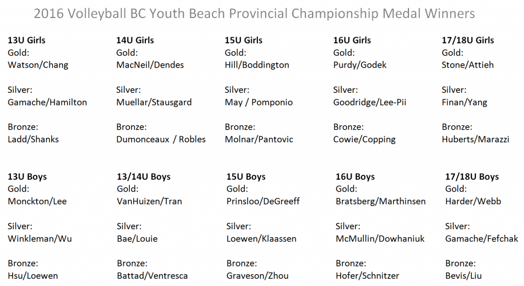 Youth Provincials Results